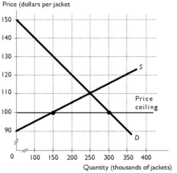 <p>The figure shows the market for winter jackets. In an effort to keep the nation warm, the president places a price ceiling of $100 in the market for winter jackets. As a result, there is a</p><p>A. shortage equal to 100,000 jackets.</p><p>B. shortage equal to 150,000 jackets.</p><p>C. shortage equal to 250,000 jackets.</p><p>D. surplus equal to 150,000 jackets.</p><p>E. surplus equal to 300,000 jackets</p>