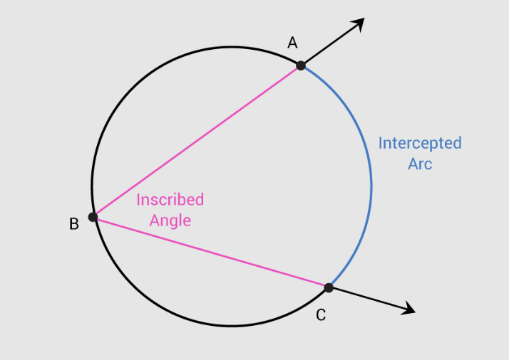 Inscribed Angle and its Intercepted Angle Example