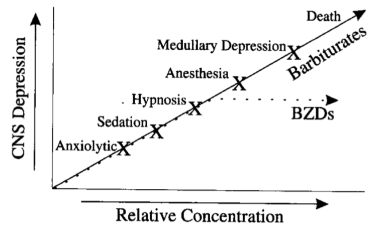 <p>20% anxiolysis</p><p>30-50% sedation</p><p>&gt;60% unconsciousness</p>