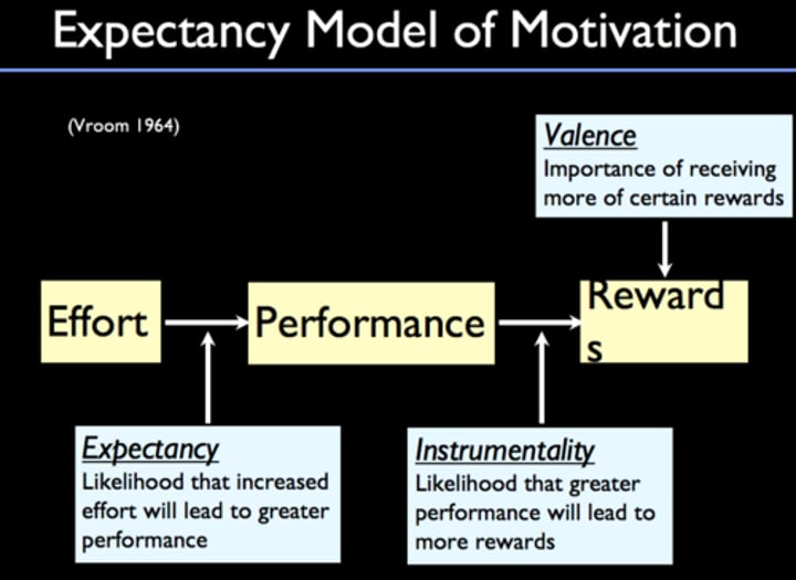 <p>the perceived relationship between effort and performance</p>