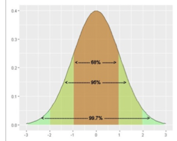 <ul><li><p>68% of the data falls within 1 standard deviation og the mean </p></li><li><p>95% of data falls within to 2 standard deviations of the mean </p></li><li><p>99.7% falls within 3 standard deviations of the mean </p></li><li><p>the further out you go from the mean the less typical the score </p></li></ul><p></p><p></p>