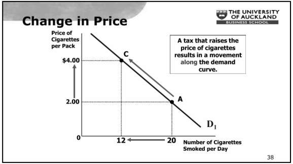 <ul><li><p>Movement along the demand curve</p></li><li><p>Caused by a change in price of a product</p></li></ul>