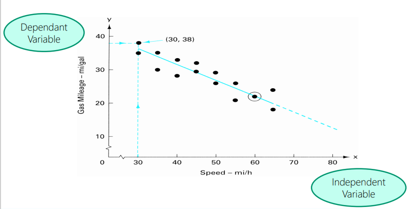 <p>Its a way to determine if a cause and effect relationship exists between to variables.</p><p>Supplies the data to confirm a hypothesis that two variables are related </p><p>• Provides both a visual and statistical means to test the strength of a relationship </p><p>• Provides a good follow-up to cause and effect diagrams </p><p>• Scatter diagram pattern</p>