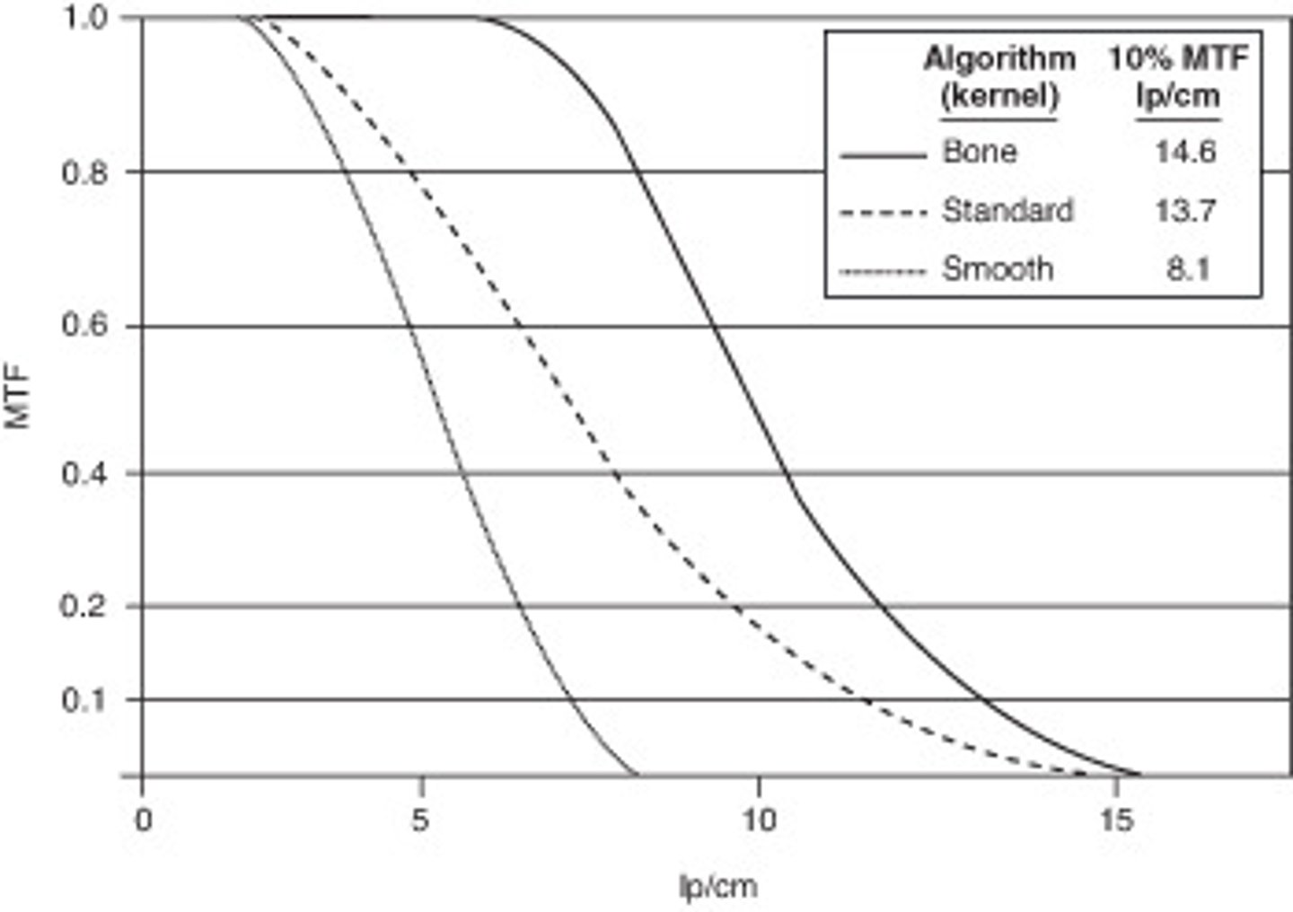 <p>What is the maximum number of line pairs per centimeter lp/cm that the smooth algorithm can demonstrate?</p><p>A: 1.0</p><p>B: 2.0</p><p>C: 8.1</p><p>D: 9.0</p>
