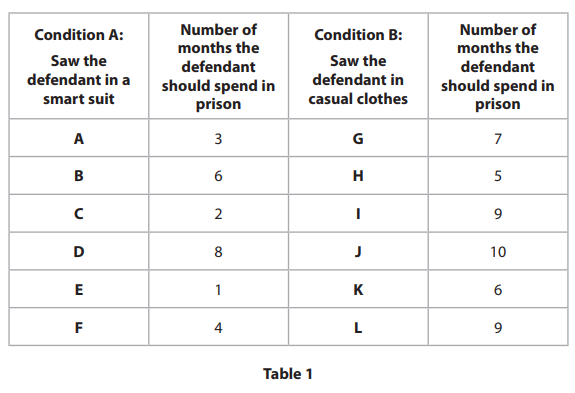 <p>Table 1 shows the results of Alexei’s investigation.</p><p>(b) Calculate the mean number of months participants in condition A said the defendant should spend in prison. (1)</p>