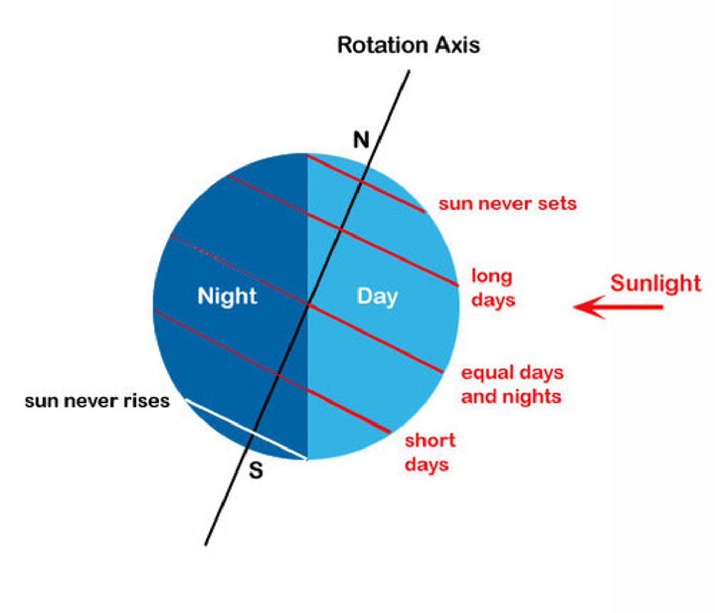 <p>the line on which an object rotates</p>