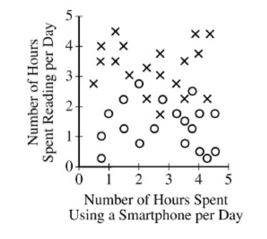 <p>Participants in a survey were asked how many hours per day they spend reading, how many hours per day they spend using a smartphone, and whether or not they would be interested in a smartphone application that lets users share book reviews.</p><p>The data from the survey are represented in the graph below. Each&nbsp; represents a survey participant who said he or she was interested in the&nbsp; application, and each&nbsp;&nbsp;<span>represents a participant who said he or she was not interested.</span></p><p style="text-align: center"></p><p>Which of the following hypotheses is most consistent with the data in the graph?</p><p>Responses</p><p><strong>A</strong></p><p>Participants who read more were generally more likely to say they are interested in the application.</p><p><strong>B</strong></p><p>Participants who read more were generally less likely to say they are interested in the application.</p><p><strong>C</strong></p><p>Participants who use a smartphone more were generally more likely to say they read more.</p><p><strong>D</strong></p><p>Participants who use a smartphone more were generally less likely to say they read more.</p>
