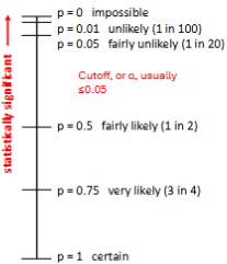 <p>p-value: the likelihood of obtaining the observed result, or one mor extreme, if the null hypothesis is true.<br><br>The lower the p-value, the less likely you are to get a false positive. (Concluding that an experimental ratio is significantly different from the expected ratio when it isn’t).</p>