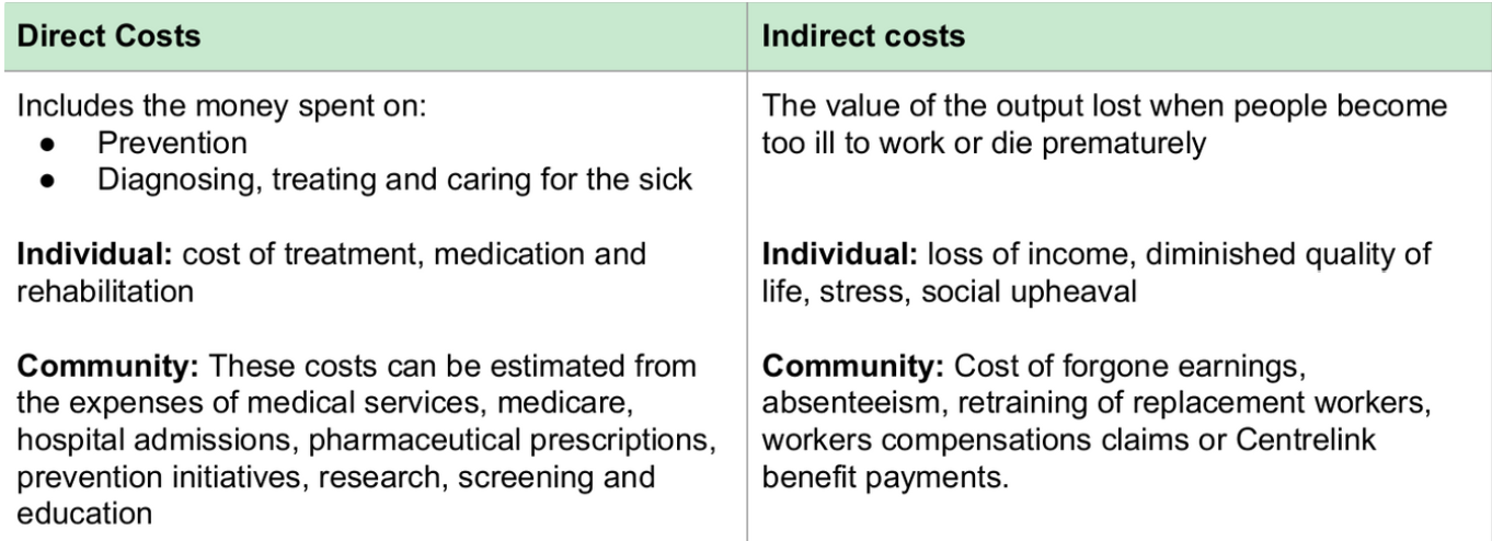 <p>Financial loss (i.e. cost of treatment), time, loss of productivity/ability to work, diminished quality of life and emotional stress.</p><p>Cost of CVD to gov + cancer respectively is approx $12 billion annually + increasing each year.</p>