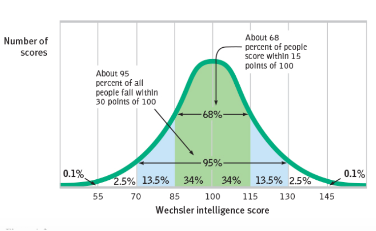 <p>Symmetrical, bell-shaped curve that describes the distribution of many physical and psychological attributes</p><p>68-95-99.7 !!!</p>