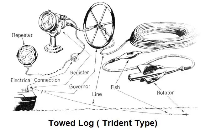 <p>A rotator is towed by means of a plaited logline, connected to a clock or register mounted on the taffrail.</p><p></p><p>The fins are designed to spin 900 times per nautical mile, the rotation is passed along the logline through a system of gears to dial s that indicate distance.</p><p></p><p>STW</p><p></p><p>Errors</p><p>Incorrect Logline length</p><p>Damaged fins</p><p>Being towed in slipstream</p><p>Skipping</p>