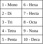 Nonmetals (4A - 7A)


1. Determine the names of the symbols
2. Determine the number of atoms of each element present
3. Write prefix corresponding with the quantity of each atom
4. End last element by changing the ending to -ide