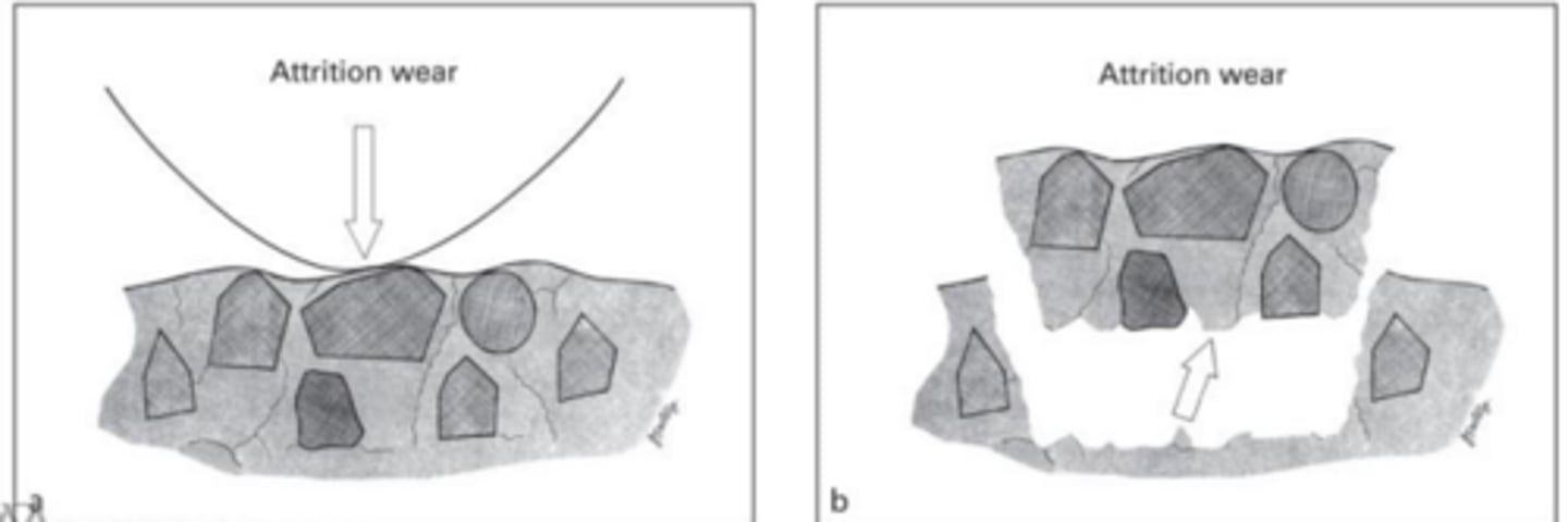 <p>loss of material as result of direct contact with opposing tooth surfacs</p>