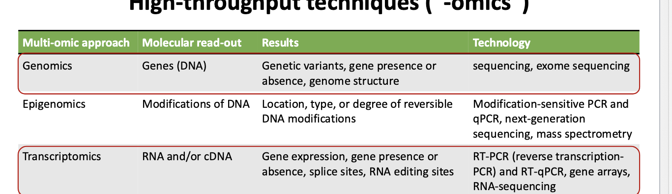 <ul><li><p>genomics</p><ul><li><p>molecular read out → genes (DNA)</p></li><li><p>results → genetic variants; gene presence or absence; genome structure</p></li><li><p>technology → sequencing, exome sequencing</p></li></ul></li><li><p>transcriptomics</p><ul><li><p>molecular read out → RNA and/or cDNA</p></li><li><p>results → gene expression; gene presence or absence; splice sites’ RNA editing sites</p></li><li><p>technology → RT-PCR (reverse transcription-PCR) and RT-qPCR; gene arrays; RNA-sequencing</p></li></ul></li></ul><p></p>