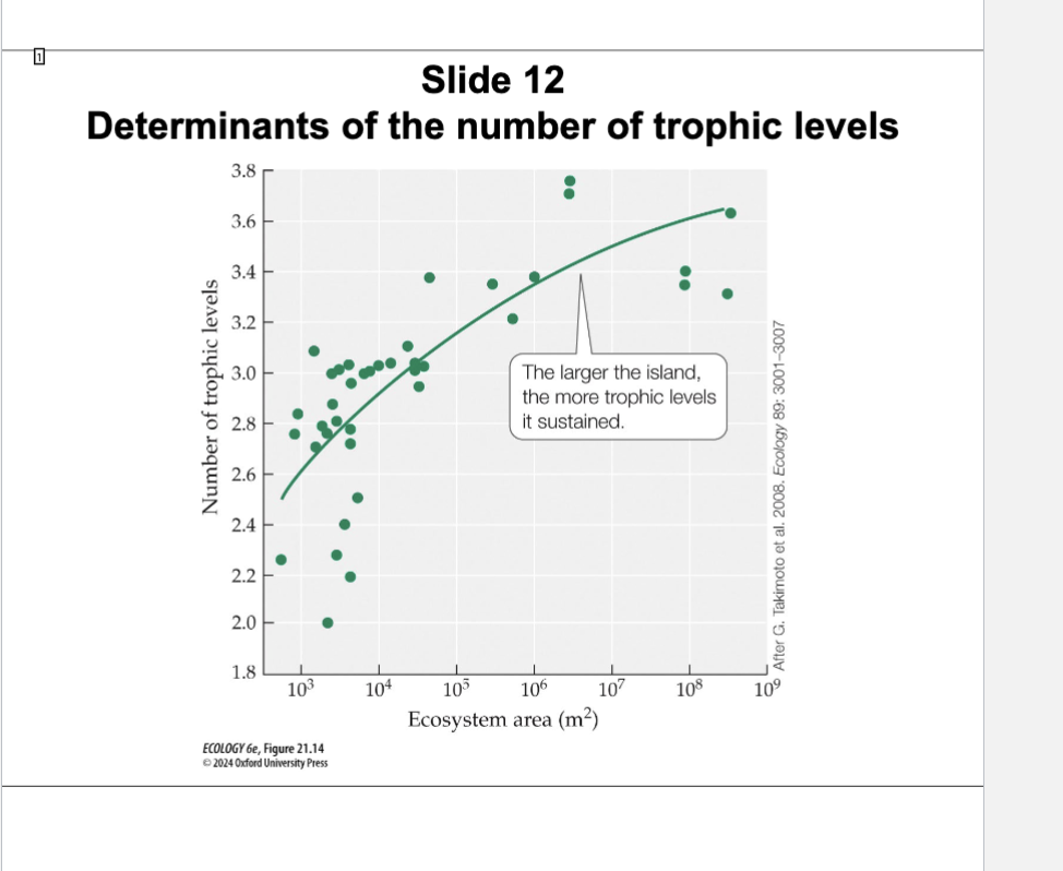 <p>Explain FIGURE 21.14 Ecosystem Size Is Correlated with the Number of Trophic Levels</p>