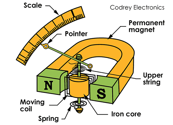 <p>How does a moving coil meter work, and why doesn’t it work on AC?</p>