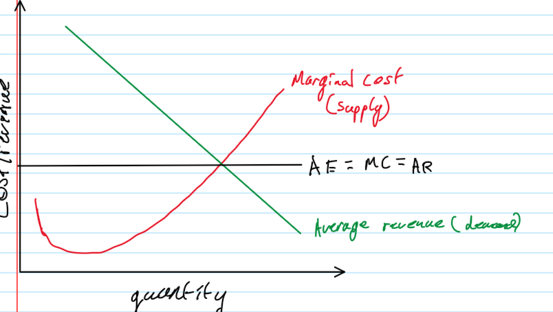 <p>when resources are allocated in a way which maximises consumer satisfaction (utility)</p><p>on a diagram this is where MC = price</p>
