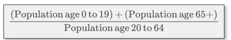 <p>By making older people productive (healthy aging, changes in labour regulations) this ratio doesn’t mean dependency anymore</p><p>so…</p><ol><li><p>Address real issues</p></li><li><p>goal is clear</p></li></ol>