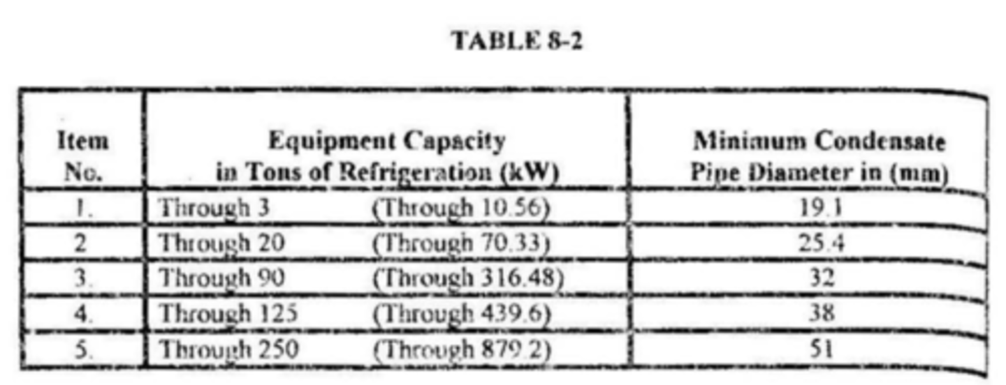 <p>Section 819 - Air-Conditioning Equipment</p><p>Air-conditioning condensate waste pipes shall be independent of any drainage and waste system and shall not be smaller than shown in Table 8-2.</p>