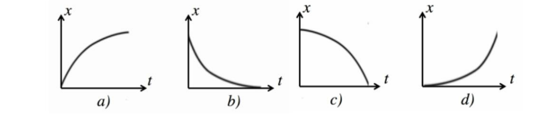 <p><span>Which graph represents a cart slowing down while it moves left?</span></p>
