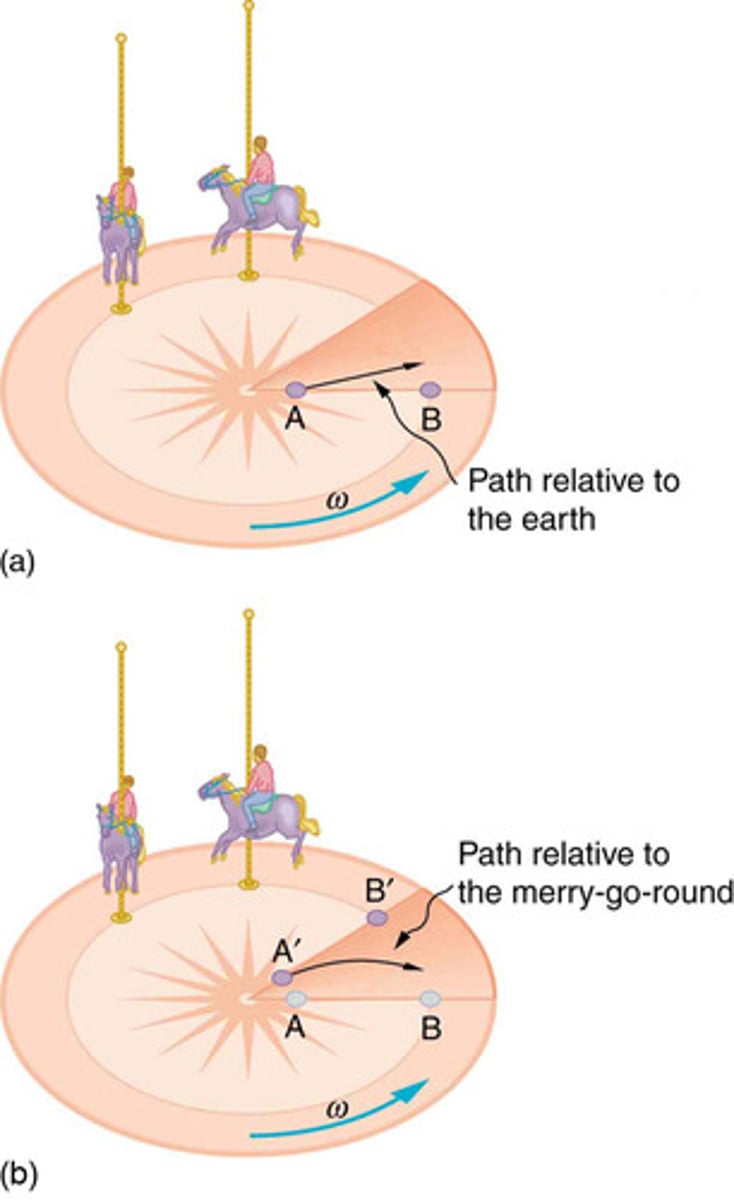 <p>A fictitious force that acts on objects in motion within a rotating frame of reference, causing them to follow curved paths.</p>