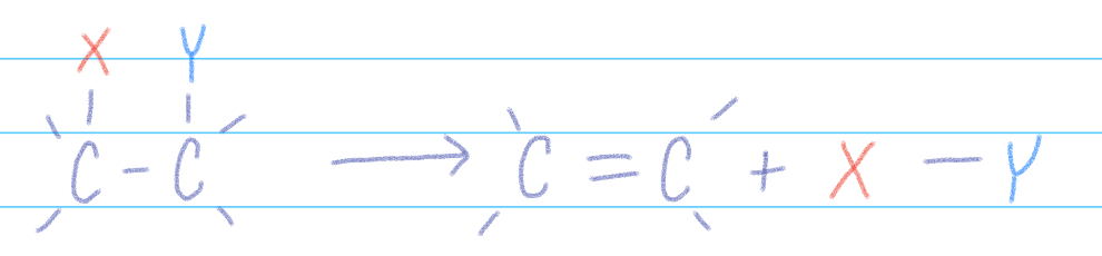 <p>single reactant splits into 2+ products</p><p>converts starting material to product w/ 2 fewer single bonds &amp; a C-C multiple bond in their place +XY</p><p>If Hydrogens— needs a solid state catalyst and yields an alkene + H2</p>