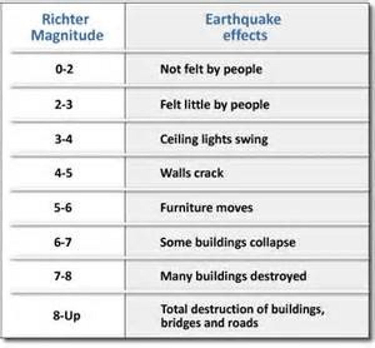 <p>A scale for measuring the magnitude of an earthquake</p>