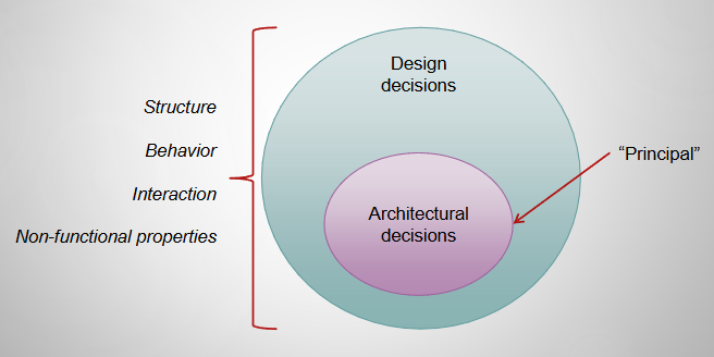 <p>the set of <em>principal design decisions</em> about the system</p>