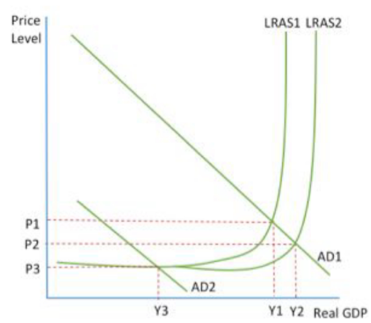 <ul><li><p><span>impact of shift in AD strongly depends on <mark data-color="blue">elasticity of the curve</mark>, and whether economy is <mark data-color="blue">at or near full employment</mark></span></p></li></ul><p></p><ul><li><p><span>If economy is producing <mark data-color="blue">at or near full employment</mark>, (e.g. AD1) then rise in LRAS will <mark data-color="blue">increase output and decrease price</mark> level</span></p></li></ul><p></p><ul><li><p><span>but if economy is in <mark data-color="blue">recession</mark> (e.g. AD2) then increase in LRAS will have <mark data-color="blue">no effect </mark>on prices or output</span></p></li></ul><p></p><ul><li><p><span>why Keynesians argue that during recessions gov has to <mark data-color="blue">increase AD</mark> rather than using <mark data-color="blue">supply side policies</mark></span></p></li></ul>