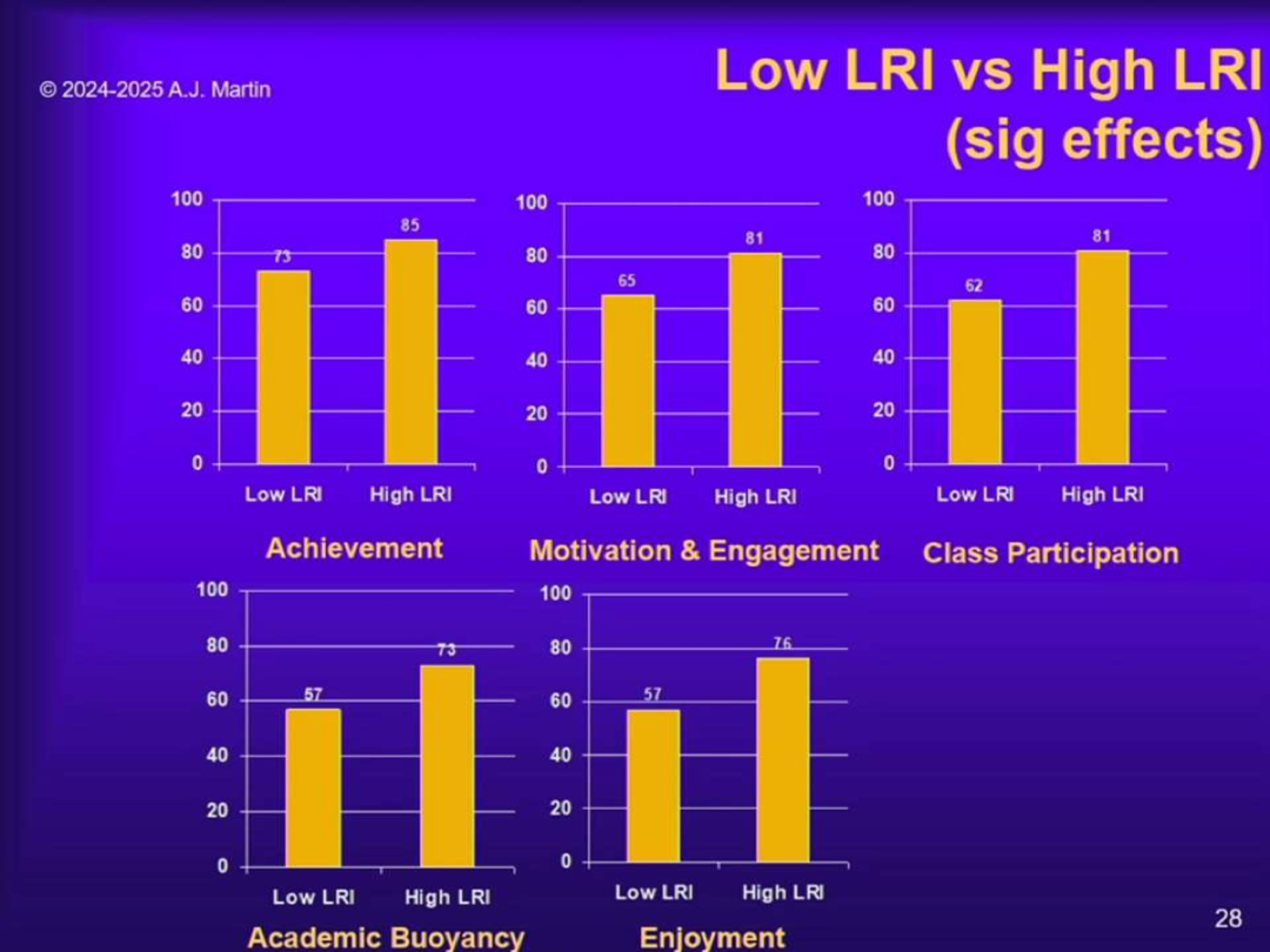 <p>High LRI classes showed higher achievement, motivation, engagement, academic buoyancy, and enjoyment compared to low LRI classes.</p>