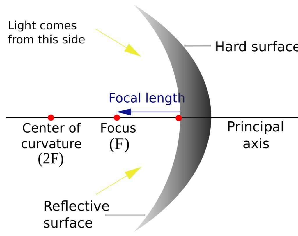 <p>Turns parallel rays into covergent rays, used for magnifying mirrors for shaving and applying makeup and are also used in reflecting telescopes. </p><ul><li><p>Curves inward like a bowl</p></li></ul><p></p>