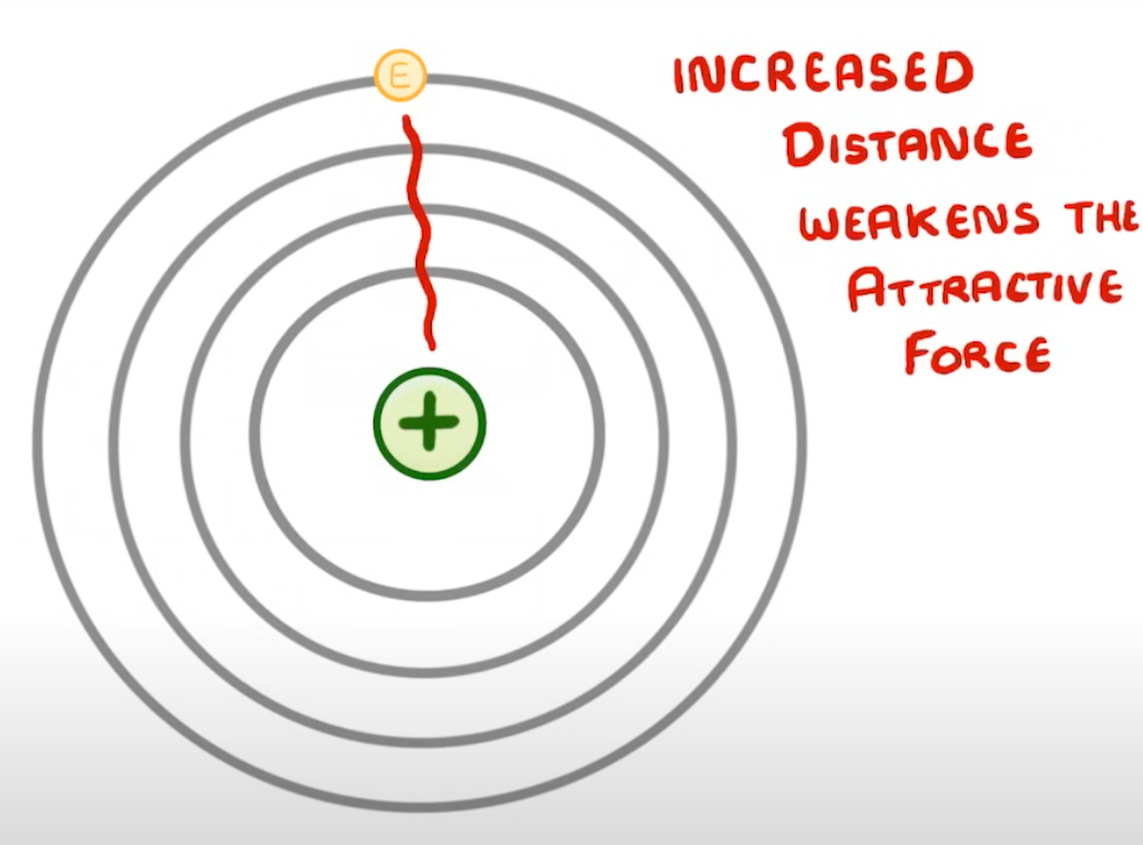 <p>- reactivity increases</p><p>- this is because the number of electron shells increases down the group which weakens the electrostatic force of attraction between the nucleus &amp; the outer shell, making it is easier for the electron to be lost</p>