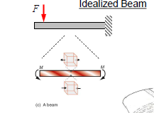 <p>Members subjected to shear forces and bending moments. </p><p>Material subjected to bending stress. </p>