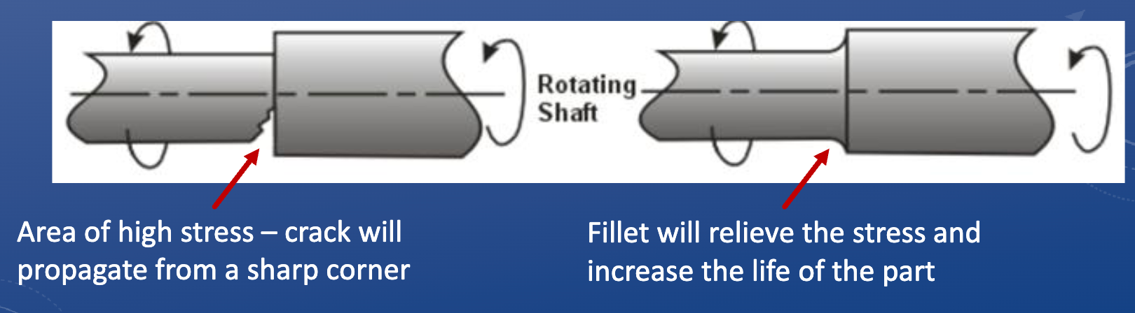 <p>• Appearance</p><p>• Safety: removes sharp edges</p><p>• Cost reduction: ease of machining = less time spent</p><p>• Strength: reduces stress concentrations</p>