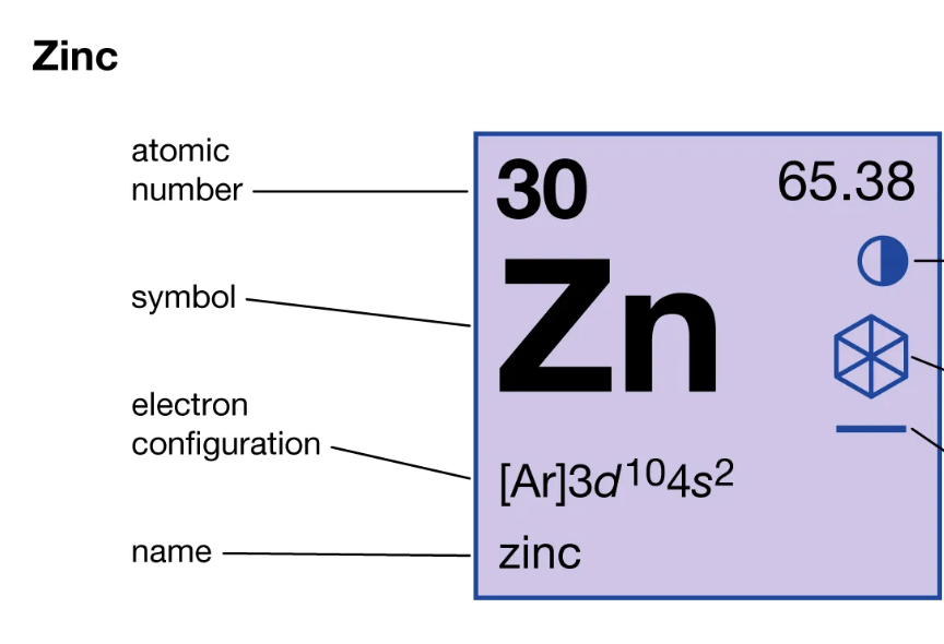 <p>The # of protons in the nucleus. Located TOP right in the square: it determines the element. (ex. Zinc&apos;s atomic number is 30).</p>