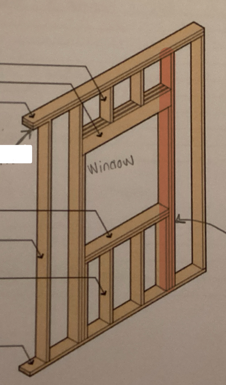<p><strong>2” x 6”</strong></p><ul><li><p>outside of doors/windows</p></li><li><p>Goes from bottom plate to top plate&nbsp;</p></li></ul><p></p>