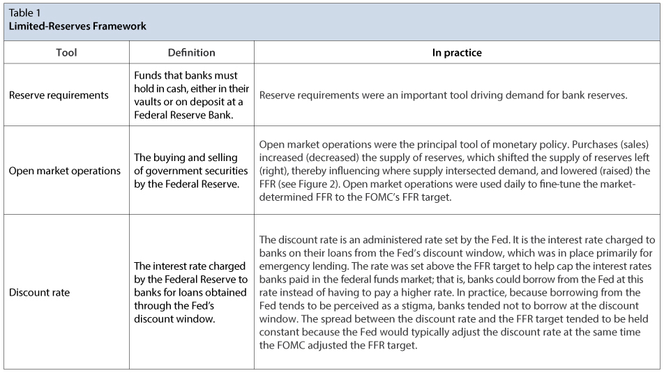 Fig. 1 Summary of Policy Tools of the Fed