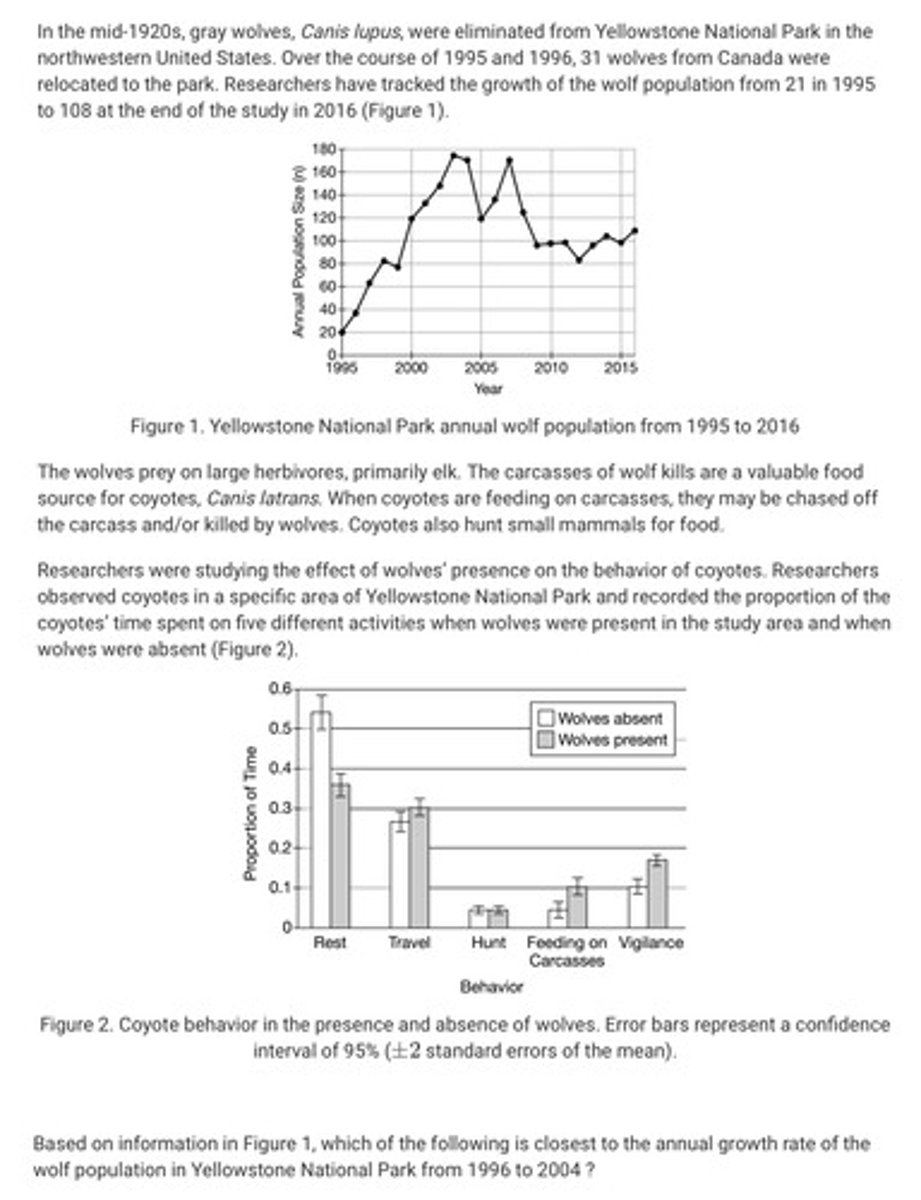 <p>Question in the attached image.</p><p>A. 4 wolves per year</p><p>B. 17 wolves per year</p><p>C. 87 wolves per year</p><p>D. 135 wolves per year</p>