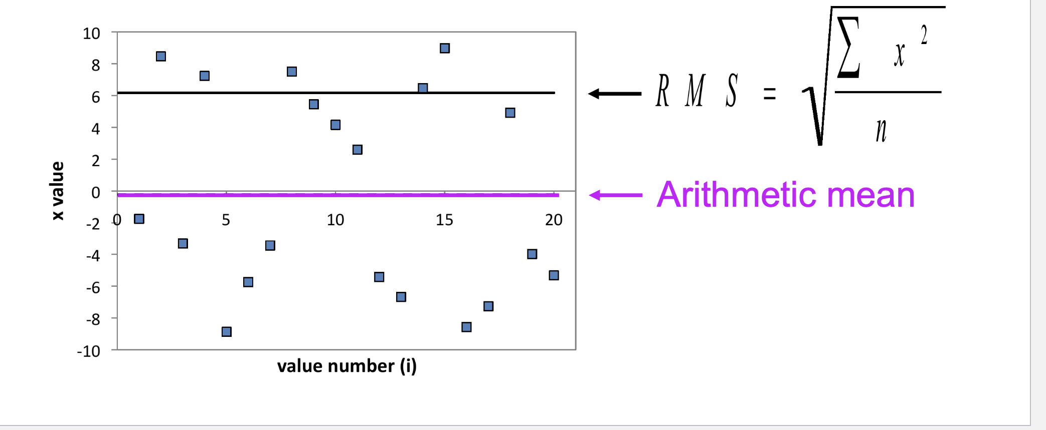 <p>if values fall above and below zero - will be in the middle of the values </p><p>sometimes useful to know absolute magnitude of the values - how far the values are from 0 </p><p>rms - achieves this by taking the average of the squared values </p>