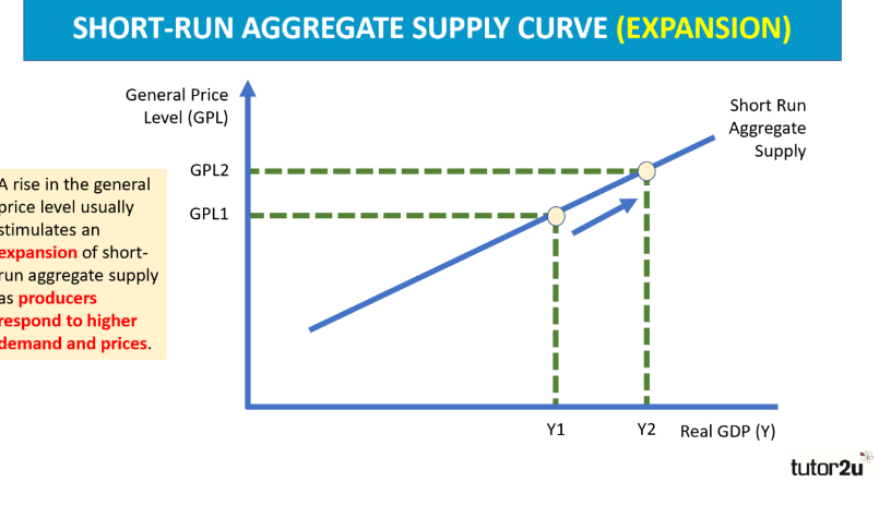 <ul><li><p>an expansion in SRAS</p></li><li><p>as producers respond to higher demand and prices</p></li></ul><p></p>