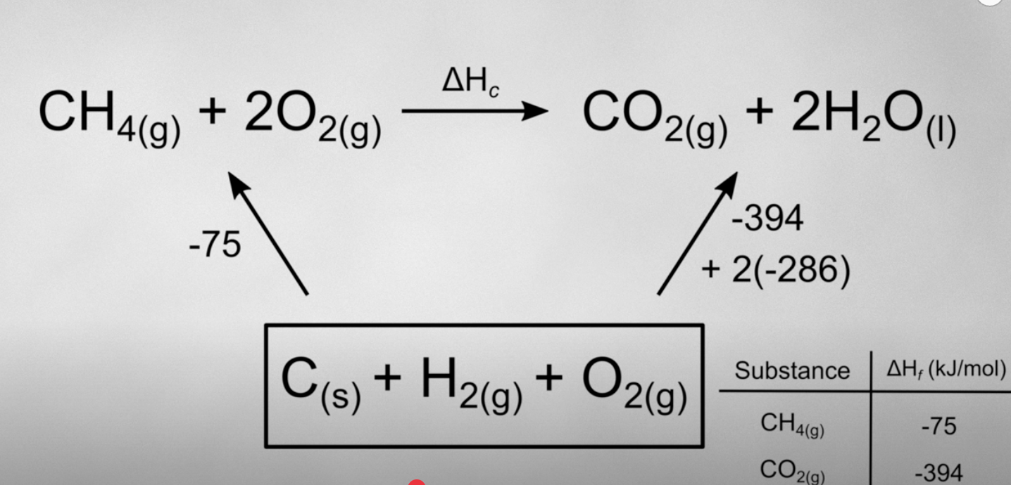 <p>using Hess’s law, how can you find the enthalpy of combustion ∆Hc without changing the directions of the arrows?</p><p></p>