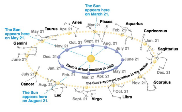 <ul><li><p>As the Earth orbits the Sun, the Sun appears to move</p><p>eastward with respect to the stars.</p></li><li><p><span>The Sun circles the celestial sphere once every year.</span></p></li></ul><p></p>
