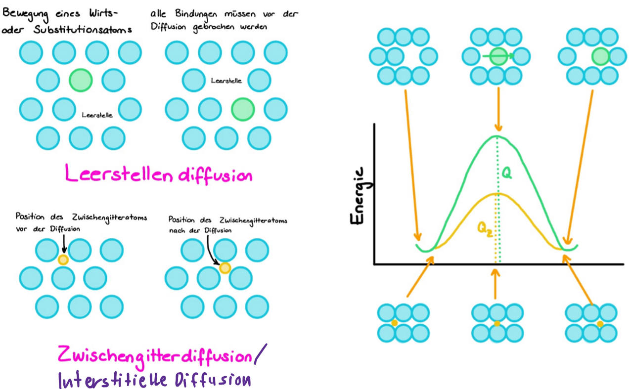 <p>Leerstellendiffusion:</p><ul><li><p>Tritt in einer normalen Gitterpsition mit einer benachbarten Leerstelle (Defekt) auf.</p></li></ul><ul><li><p>Kann Selbst-Diffusion oder Inter-Diffusion sein</p></li><li><p>Selbst-Diffusion: Gleiches Element wie das Wirtsmaterial</p></li><li><p>Inter-Diffusion: Anderes Element oder Verunreinigung</p></li></ul><p>Zwischengitter-Diffusion:</p><ul><li><p>Tritt in einer Zwischengitterposition auf, die an eine leere Zwischengitterposition angrenzt.</p></li><li><p>Ermöglicht die Inter-Diffusion von Verunreinigungen, meist kleinere Atome (z.B. B, H, C, N, O).</p></li><li><p>Bei ID ist die Sprungwahrscheinlichkeit höher als LD, da es fast immer eine leere Zwischengitterpositionen gibt, bei LD hingegen oft lange “warten” muss bis es eine Leerstellen gibt. </p></li><li><p>ID ist schneller als LD bei gleicher Temperatur, da die Aktivierungsenergie Q<sub>d</sub> für ID geringer ist (da die Atome kleiner sind und keine Bindungen des Hauptgitters aufgebrochen werden müssen um eine Leerstelle zu erzeugen), weshalb auch D grösser ist (und folglich die Diffusion schneller sein muss) wie man an folgender Formel erkennen kann:</p><p>$$D = D_0 \cdot \exp\left(-\frac{Q}{R \cdot T}\right)$$</p><p>Dabei stehen die Variablen für:</p><ul><li><p><strong><span>$$D$$</span></strong><span>: Diffusionskoeffizient ($$m^2/s$$)</span></p></li><li><p><strong><span>$$D_0$$</span></strong><span>: Frequenzfaktor (temperaturunabhängiger Vorkoeffizient)</span></p></li><li><p><strong><span>$$Q_{d}$$ </span></strong><span>: Aktivierungsenergie ($$J/mol$$ oder $$eV/Atom$$)</span></p></li><li><p><strong><span>$$R$$</span></strong><span>: Allgemeine Gaskonstante</span></p></li><li><p><strong><span>$$T$$</span></strong><span>: Absolute Temperatur ($$K$$)</span></p></li></ul></li></ul><p>Denn mit einer tieferen Aktivierungsenergie und mit den gleichen anderen Umständen muss der Diffusionskoeffizient kleiner sein.</p>