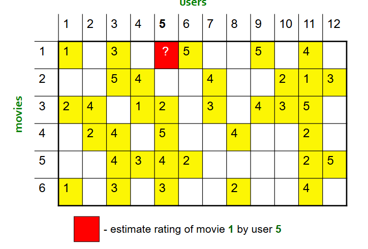 <p>using this matrix, use item-item collaborative filtering to estimate user 5’s rating of movie 1. </p>