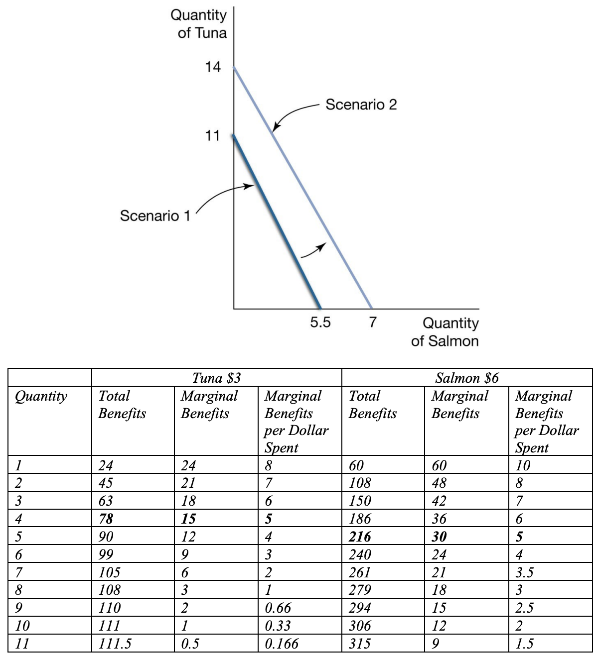 <p>See the graph below for Part A. His optimal consumption bundle is now 4 pieces of tuna and 5 pieces of salmon.</p>