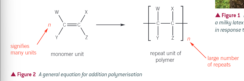 <ul><li><p>a repeat unit is the specific arrangement of atoms in the polymer molecule that repeats over and over again</p></li><li><p>the repeat unit is always written in square brackets</p></li><li><p>after the bracket you place a letter n to show that there is a large number of repeats</p></li></ul><p></p>