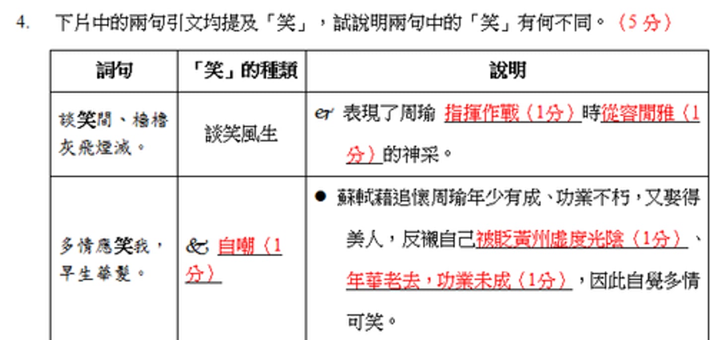 <p>蘇軾自感人生虛幻有如夢境，不如寄情自然，隨緣自適（1分），流露出曠達的思想感情（1分）。</p><p>蘇軾領悟到生命如此短暫，千古風流人物也被時間淘洗淨盡。（1分）</p><p>而他滿懷壯志，卻不為時用，加上自己年華老去，無可奈何（1分），還不如借酒寄懷，自我開解（1分），</p><p>故有「人間如夢，一尊還酹江月」的感歎。</p>