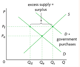 <p>surpluses and excess supply consumers are losers: reduction in consumer surplus as price goes up and demand goes down, some consumers will not be able to afford the good producers charge a higher price for their good as price goes up and demand goes down, will not sell much og their goods revenue goes down society loses because welfare loss is created and too many resources are allocated for production however it might be worth the loss, market failure remains government are losers: must buy products from producers to eliminate excess supply, can give excess supply to poor communities, and opportunity cost of the money for surplus</p>