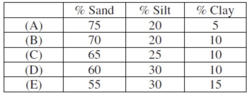 <p><span>What are the proportion of sand, silt, and clay for the soil at point </span><strong><em>T</em></strong><span> ?</span></p>