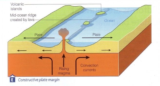 <p>A boundary where two tectonic plates move apart, allowing magma to rise and form new crust, often creating volcanoes and mid-ocean ridges.</p>